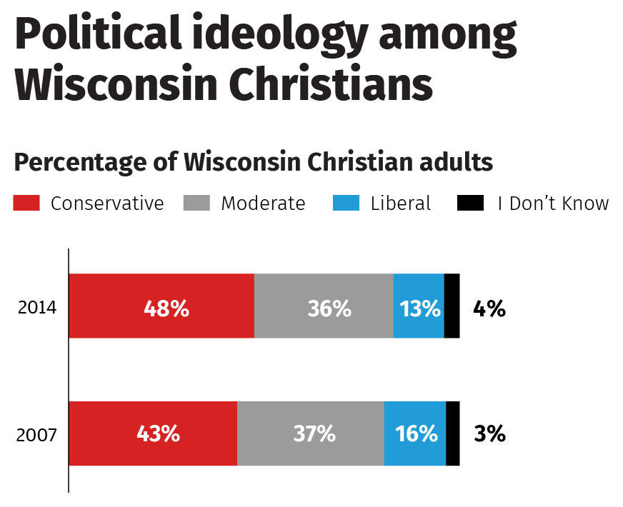 CT Religious Voters Graphic